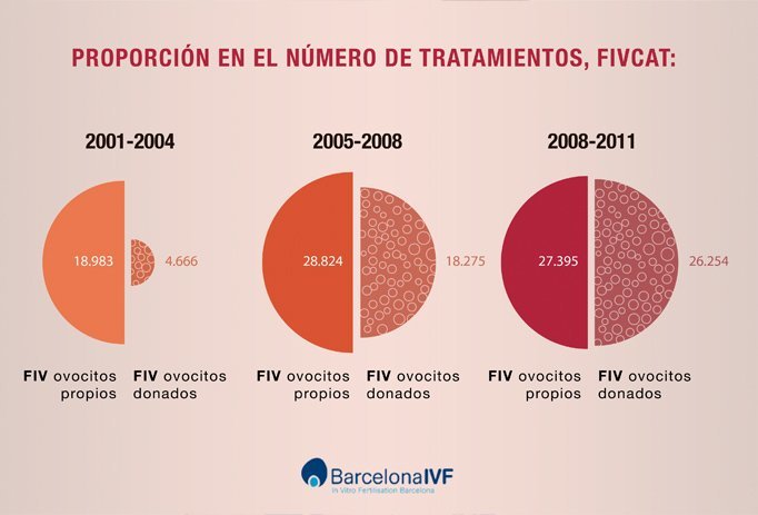 Gráfica ovodonación y óvulos propios