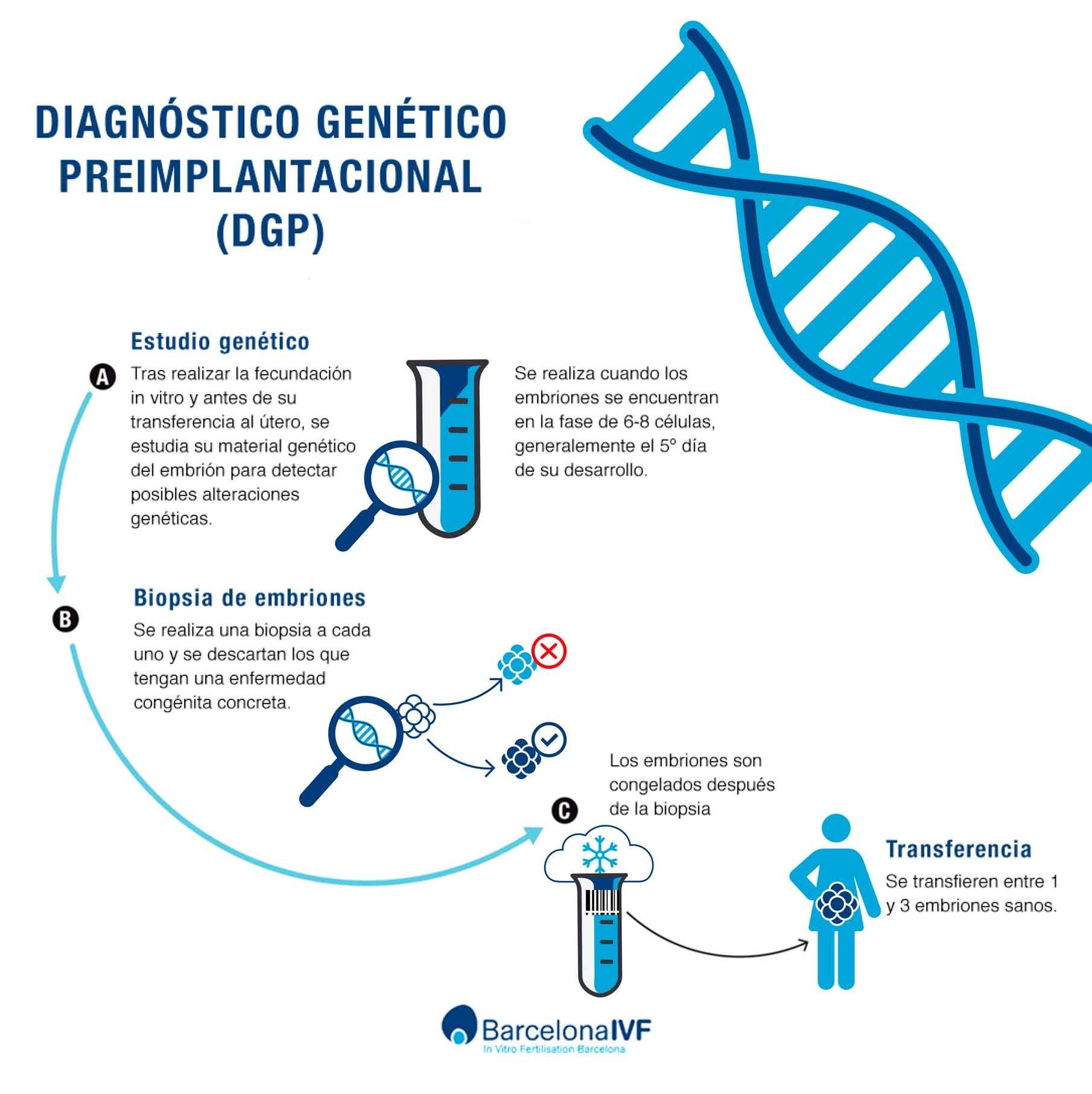 DGP (Diagnóstico Genético Preimplantacional) DGP